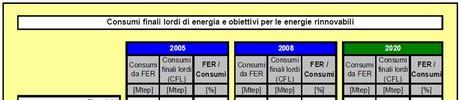 Obiettivi per l Italia contenuti nel PIANO DI AZIONE NAZIONALE PER LE ENERGIE RINNOVABILI (direttiva 2009/28/CE) 145,6 Mtep (stima tendenziale al 2020,