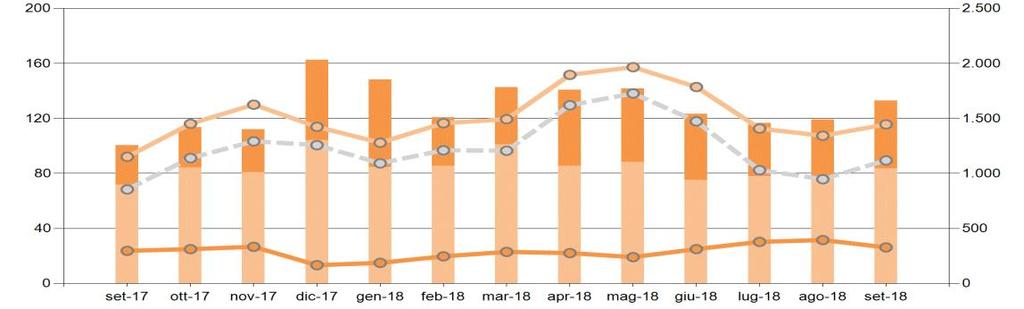 Mercato Servizi di Dispacciamento ex ante A settembre il differenziale tra prezzi a salire e scendere è pari a 89,4/MWh in aumento rispetto al mese precedente del 18% e rispetto a settembre 2017 del