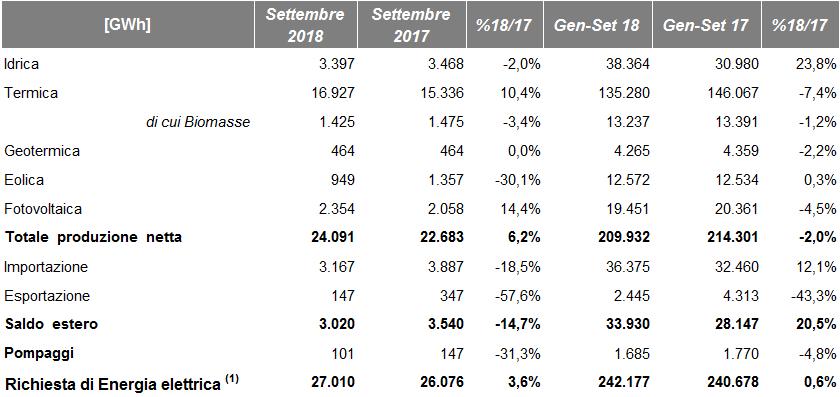 Dettaglio FER Con riferimento alla produzione mensile da Fonti Energetiche Rinnovabili si registra una riduzione della produzione eolica (-30,1%), della produzione idrica (-2,0%) e un aumento della