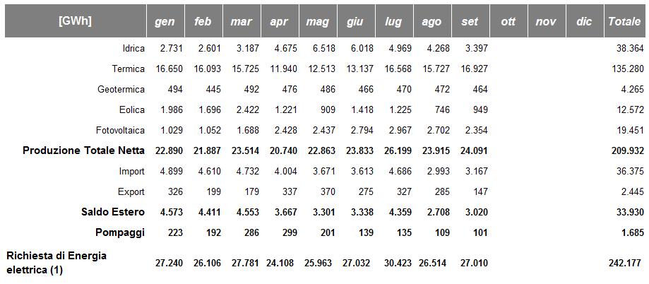 Nel 2018 la massima richiesta di energia elettrica è stata nelle mese di Luglio con 30.423GWh. (1) Richiesta di Energia Elettrica = Produzione + Saldo Estero Consumo Pompaggio.