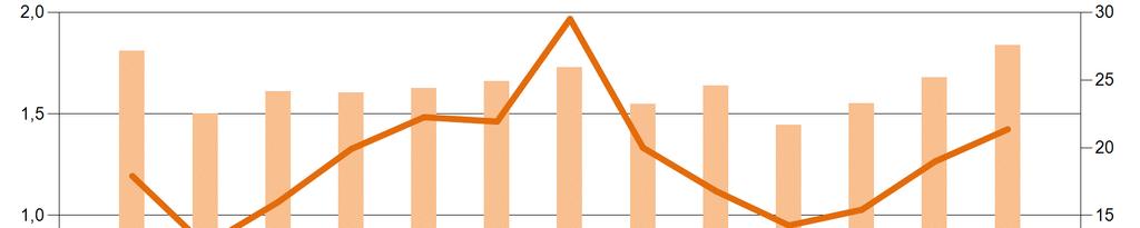 Mercato del Giorno Prima Il controvalore dei programmi in prelievo sul MGP a luglio è pari a circa 1,4Mld, in crescita del 13% rispetto al mese precedente e del 19% rispetto a luglio 2016.