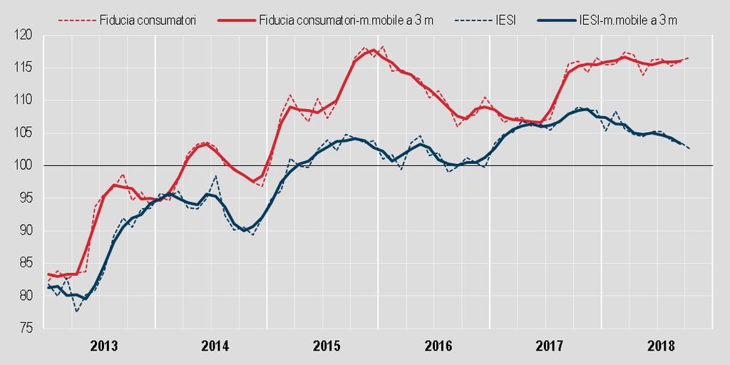 FIGURA 1. DEL CLIMA DI FIDUCIA DEI CONSUMATORI ITALIANE (IESI) Gennaio 2013 ottobre 2018, indici destagionalizzati mensili e media mobile a 3 mesi (base 2010=100) PROSPETTO 1.