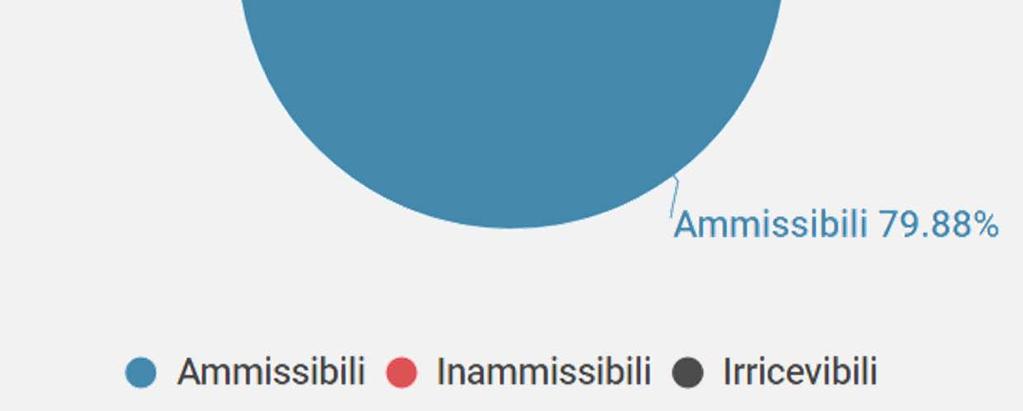 469 ricorsi Inammissibili