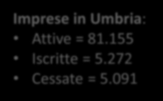 Tasso di nati-mortalità d impresa (2015) Imprese in Umbria: Attive = 81.155 Iscritte = 5.