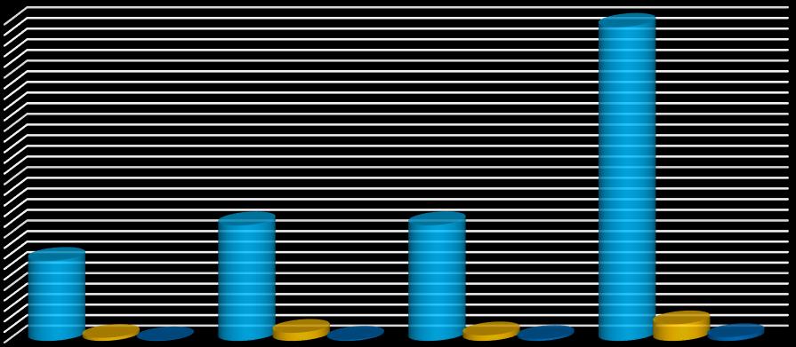 Il grafico mette a confronto l intera situazione del patrimonio esistente, alienabile e alienato. N ALLOGGI Aler 36.000 ESISTENTI AUTORIZZATI VENDUTI 30.000 24.000 18.000 12.000 6.