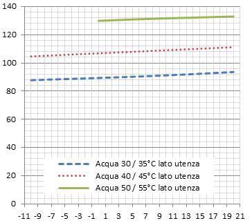 PotenzaAssorbitaTotale[kW]perLCP194Sinacquapura Tariaesterna[ C]