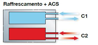 condensatore,assorbendolapotenzafrigoriferadievaporazioneinaria Raffreddamentoeproduzionediacquacaldainrecuperototale L unitàmultifunzionelcpm,nellamodalità Chiller+ACS
