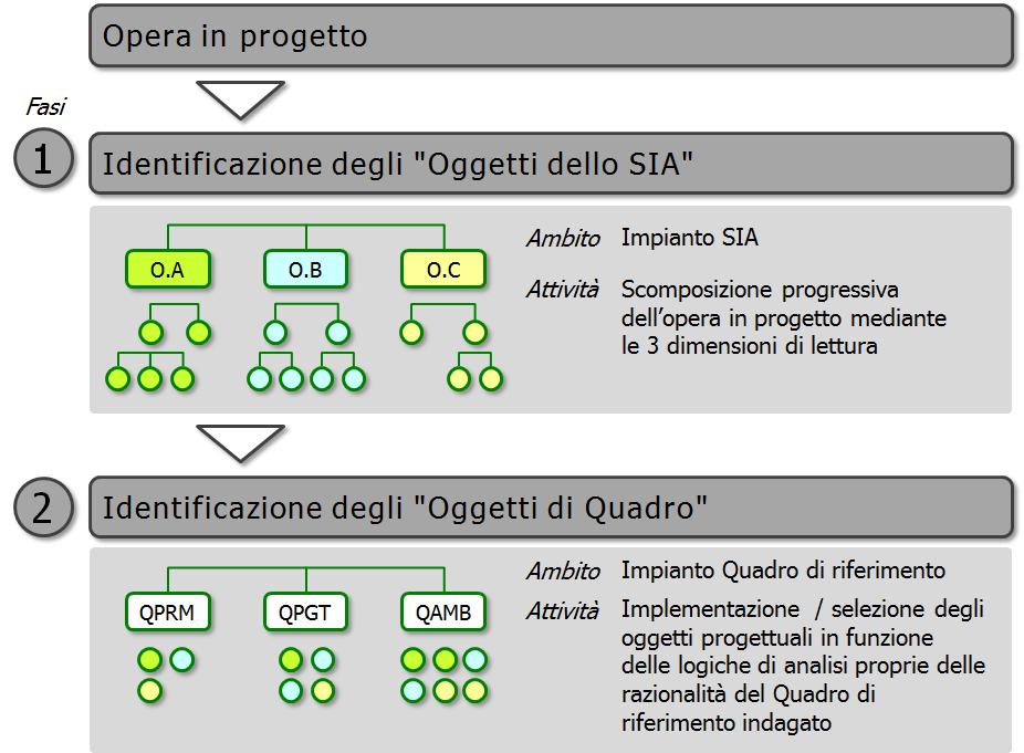 Figura 3-1 Logica generale di lavoro Le finalità, l ambito temporale di applicazione e le attività relative a ciascuna delle due seguenti fasi sono descritte nel seguito. 3.1.2.