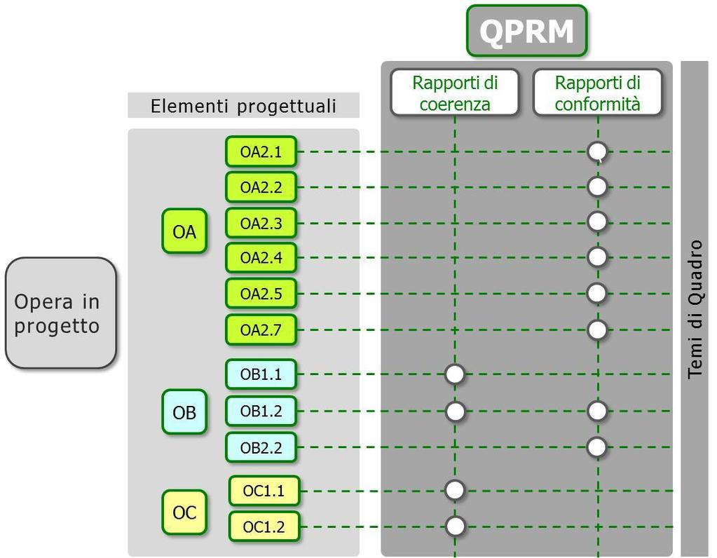 Figura 3-4 Articolazione degli elementi progettuali nei temi del Quadro programmatico Azione di progetto Attività che derivano dalla lettura degli interventi costitutivi l opera in progetto, colta