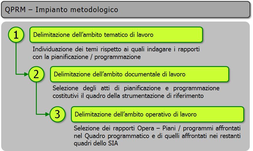 3.2 Quadro di riferimento programmatico: metodologia 3.2.1 La delimitazione dell ambito di lavoro La metodologia di lavoro assunta ai fini della delimitazione dell ambito di lavoro si è fondata sulle tre seguenti attività (cfr.