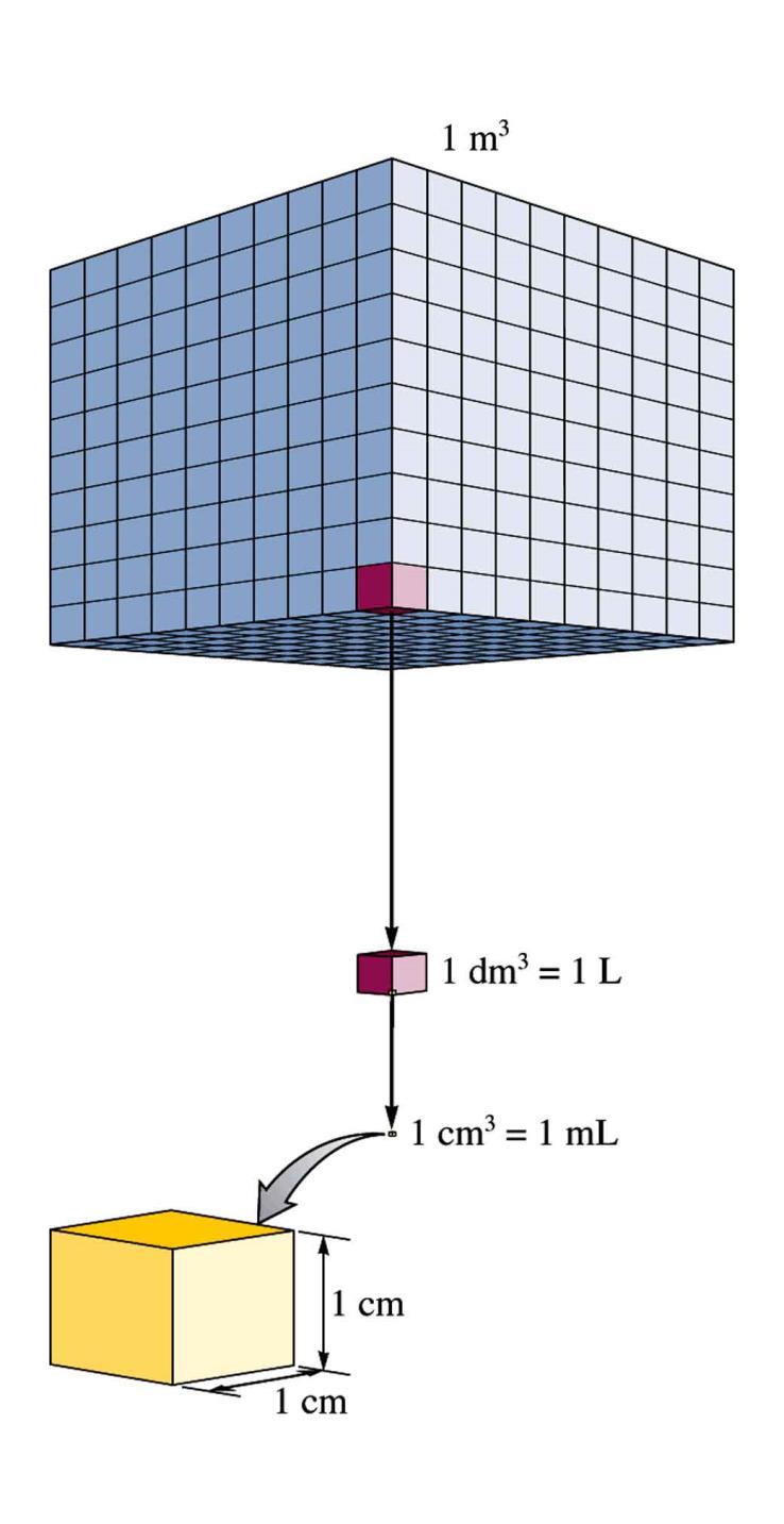 Volume 1 m = 10 dm (1m) 3 = (10 dm) 3 1m 3 = 1000 dm 3 = 1000