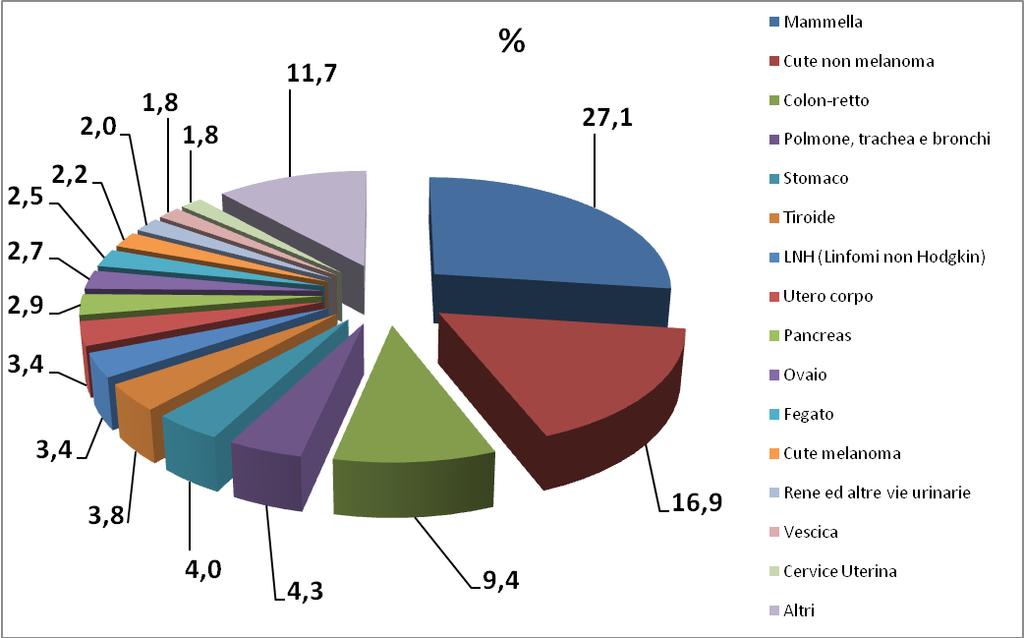 percentuale sul totale, dei principali tumori nei maschi