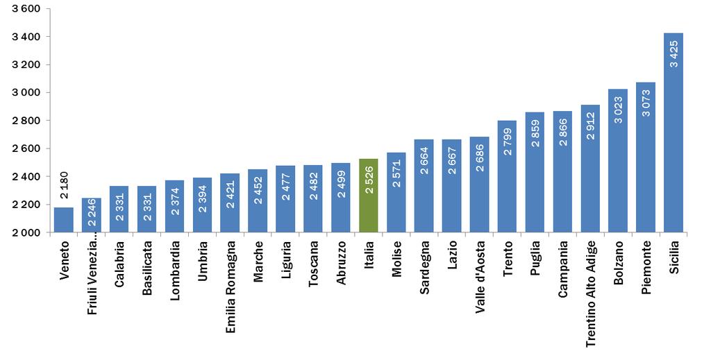 Spesa media mensile in retribuzioni per dipendente euro, 2012 Fonte: elaborazioni da Istat Nota: la retribuzione media mensile è ottenuta dividendo le competenze al personale (capitolo che riferisce