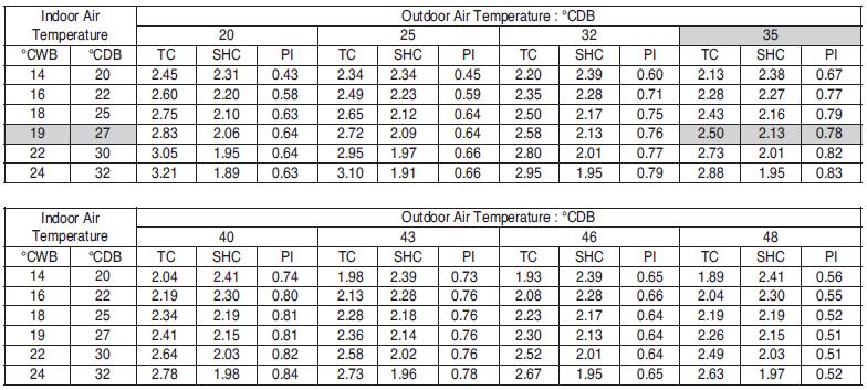 Raffreddamento Temperatura aria interna Temperatura Aria esterna Temperatura aria