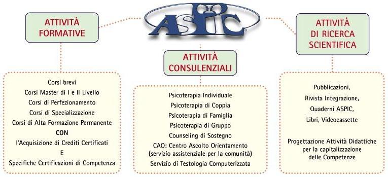 PREMESSA AL PROGETTO L ASPIC Napoli - Avellino opera in ambito: sociale, assistenziale, educativo, psicologico, dell orientamento e della ricerca sul counseling, con lo scopo di promuovere una