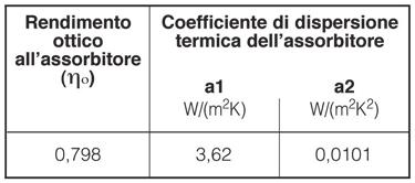 CSO CSO 25 R Superficie complessiva m2 2,57 Superficie di apertura m2 2,30 Superficie effettiva assorbitore m2 2,15 Collegamenti (M) - (F) 1 Peso a vuoto kg 48 Contenuto liquido l 1,80 Portata