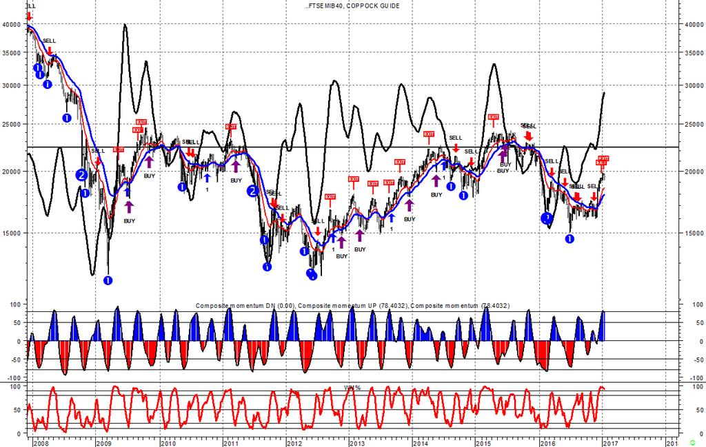 FTSEMIB -