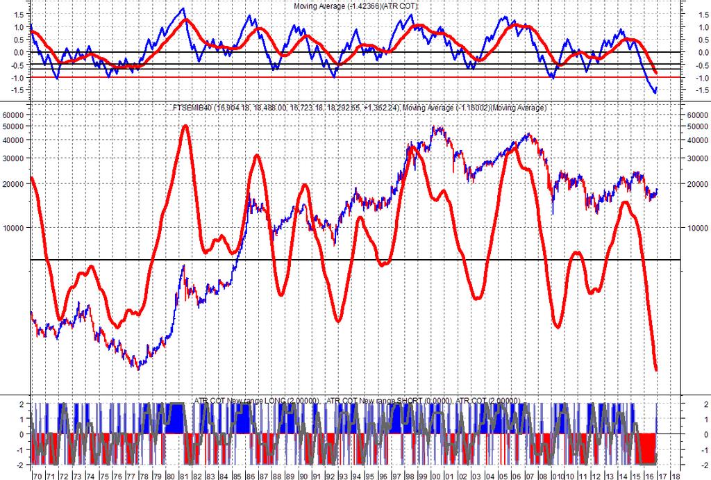FTSEMIB - Monthly MIB monthly L indicatore in alto (in blu) rappresenta una media delle posizioni di Trend di un modello direzionale basato sulla volatilità del mercato.