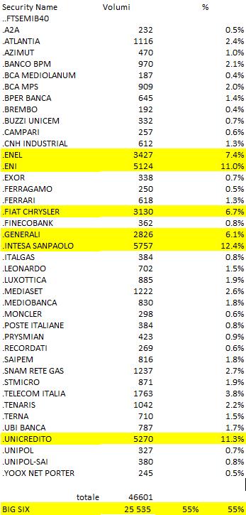 Appendice B Italia e titoli del MIB Controvalore medio scambiato (3 mesi) sul totale dei titoli del MIB Le «Big Six» muovono da sole oltre il 50% dei volumi: in questo momento sono tutte