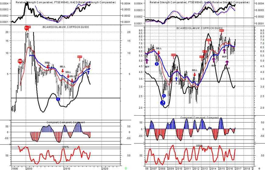 titolo vs FTSE MIB - Linea continua BLU MACD della FORZA RELATIVA con media (linea sottile rossa) PARTE CENTRALE - Grafico a barre con segnali automatici di ipercomperato/ipervenduto e potenziali