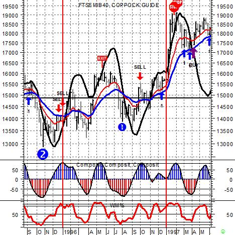 FTSEMIB Il come il 1983 e il 1996? Le previsioni sui mercati finanziari sono impossibili.