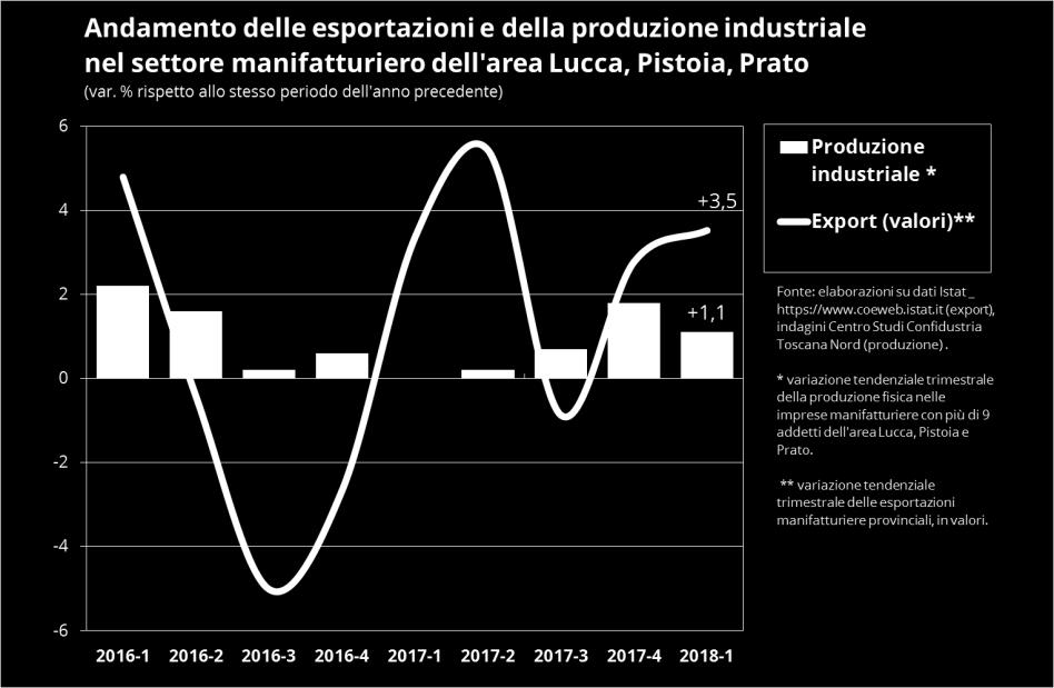 esportazioni nell area Lucca, Pistoia e Prato; la produzione nel periodo gennaio-marzo è aumentata del +1,1%, accompagnata da una crescita del valore delle esportazioni manifatturiere +3,5% 2 per 1,7