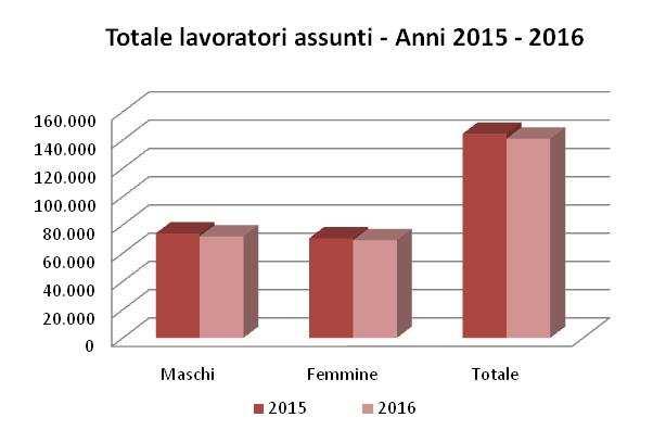 Tab. 7a - LAVORATORI ASSUNTI PER TIPOLOGIA CONTRATTUALE* Anni 2015-2016 Variaizoni assolute e percentuali Tipologia contrattuale Variazioni assolute Variazioni percentuali Maschi Femmine Totale