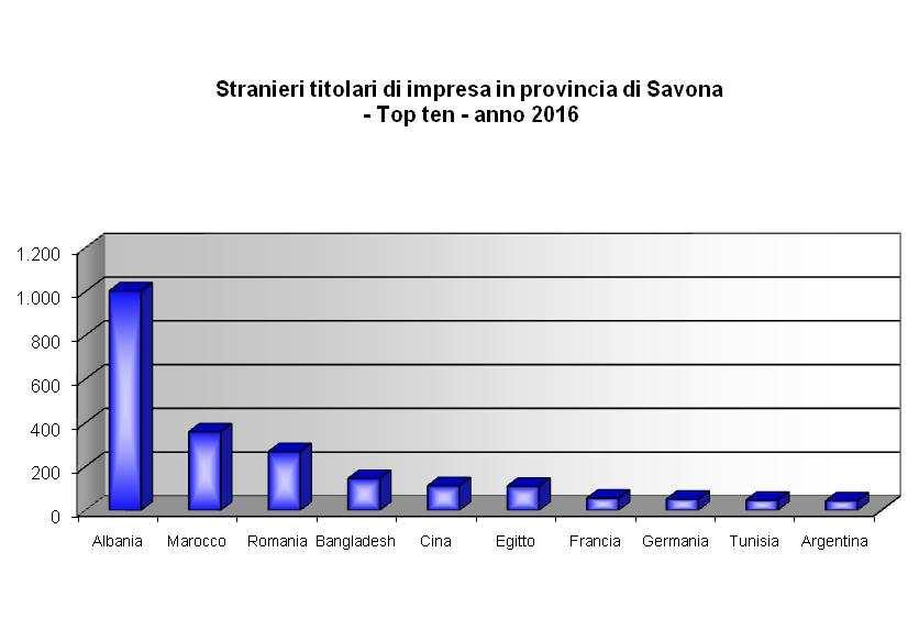 Tab. 3d - STRANIERI TITOLARI DI IMPRESA PER NAZIONALITA' DI PROVENIENZA IN PROVINCIA DI SAVONA Anno 2016 Valori assoluti e percentuali NAZIONALTA' DI SAVONA PROVENIENZA* v.a. v.% Albania 1.