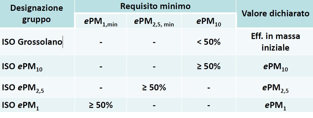 Classificazione secondo ISO 16890 1:2016 I filtri aria saranno scelti in funzione della loro efficienza minima nei