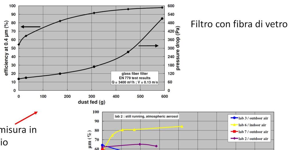 La classificazione dei filtri aria secondo la UNI EN 779:2012