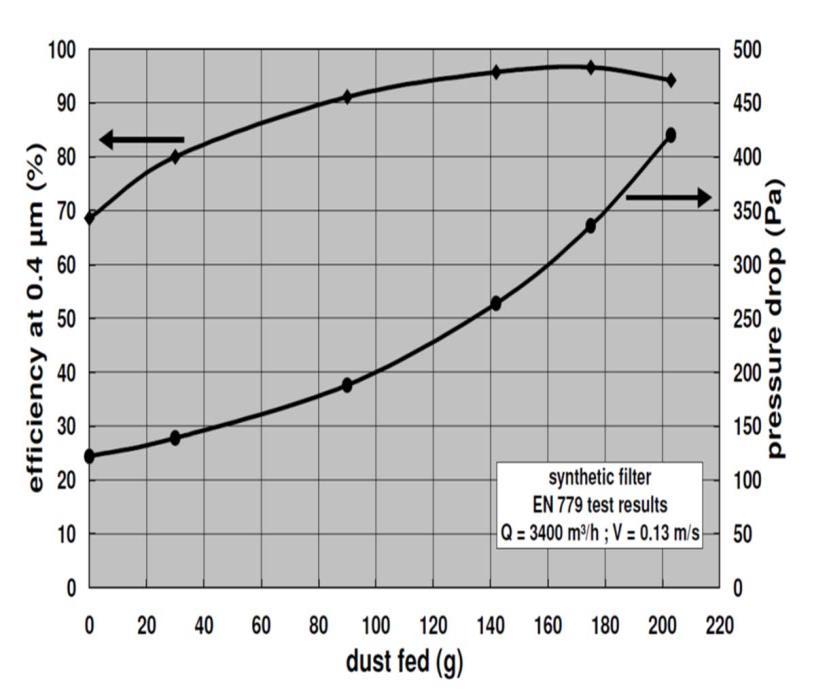 Efficienza proporzionale allo sporcamento e quindi al delta di