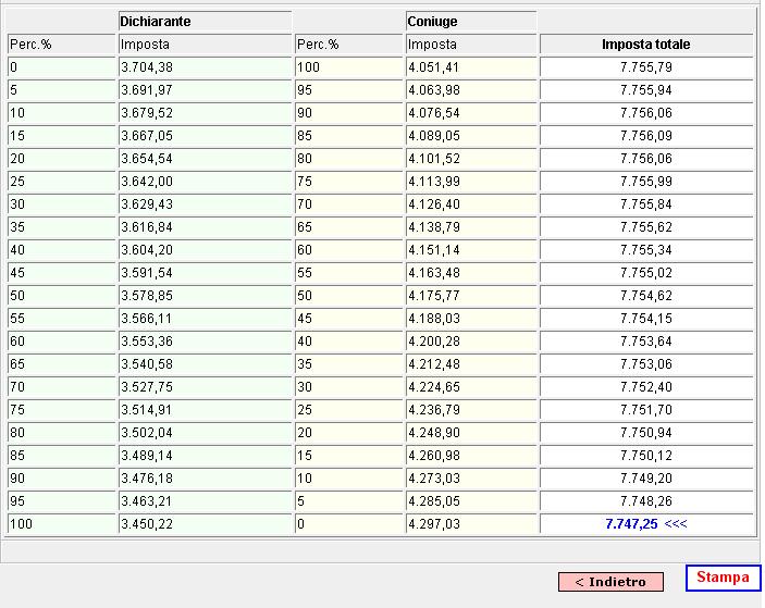 Risultato della simulazione La procedura esegue una simulazione delle imposte complessivamente dovute dai due coniugi (colonna Imposta Totale) ed evidenzia il rigo che presenta l imposta minore.