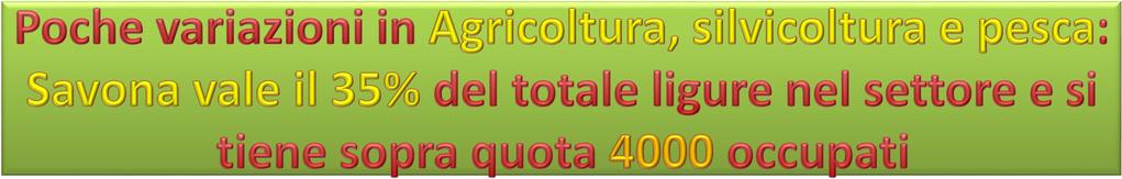 5 4,5 4 Occupatiin Agricolturaa Savona 4,213 4,243 4,13 14 13,5 13 12,5 Occupati in
