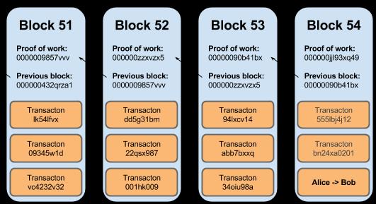 Aggiornamento Blockchain: aggiungere nuovi blocchi (1) Il nodo «minatore» Pippo risolve il problema (risolve la proof of work) e ha il diritto di aggiungere il blocco 51 di informazioni alla catena