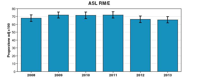 Predittori di aderenza alla poli-terapia Determinanti Reference Odds Ratio P-value Genere del paziente (uomo) 0.81 0.000 55-69 1.15 0.031 Classi d età (35-54) 70-84 0.99 85+ 0.42 0.