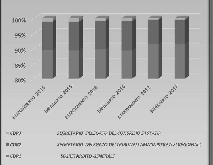 La tabella sottostante rappresenta l andamento dello stanziato ed impegnato