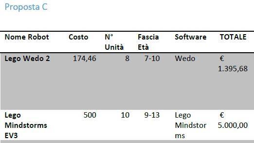 Tutta la progettazione e formazione specialistica sarà erogata da