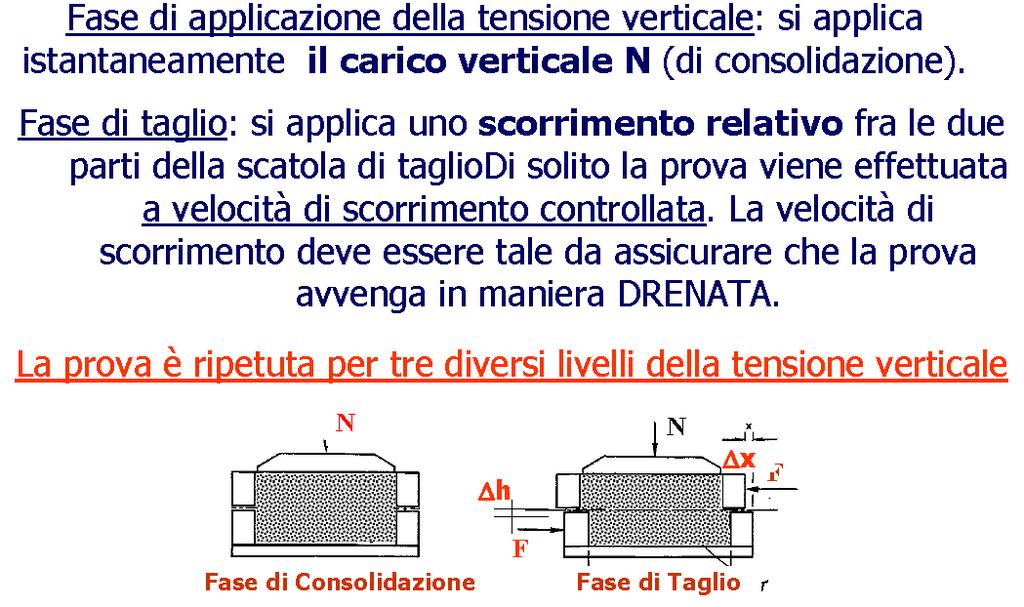Fase di applicazione della tensione verticale: si applica istantaneamente il carico N (di consolidazione). Fase di taglio: si applica uno scorrimento relativo fra le due parti della scatola di taglio.
