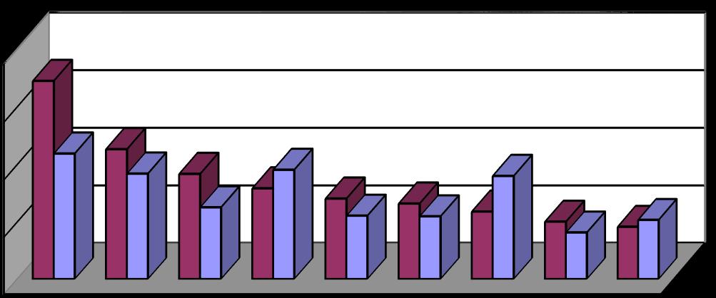 Ricoveri per MDC (primi 9 per importo generato ) di assistiti ASL Caserta MDC Descrizione Categoria % di evidenza sulla spesa 2011 % di evidenza sui ricoveri % di evidenza sulla spesa % di evidenza