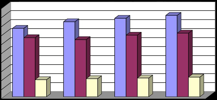 dimissioni 2011 ExtraRegione 11,8% Regionali 40,9% ASL Caserta 47,3% Distribuzione Dimissioni 2011/2010/2009/2008 Migliaia 100 90 80 70 60 50 40 30 20 10-90 87 83 76 71