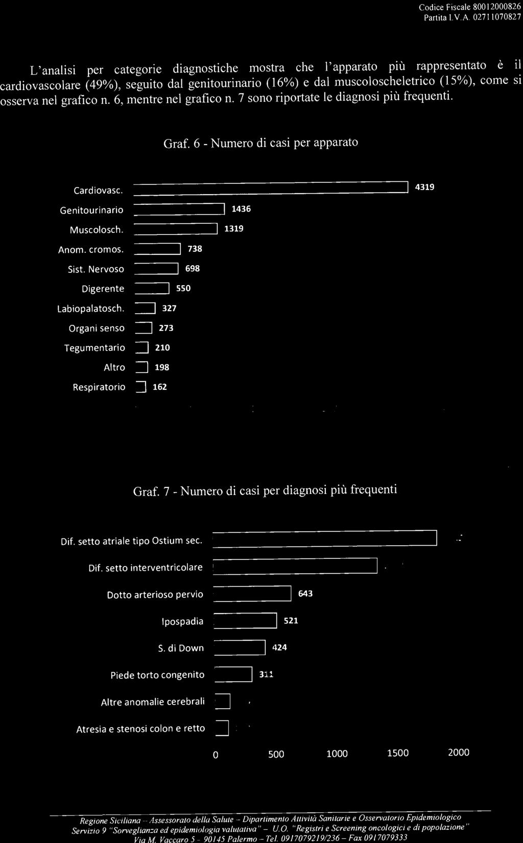 di Down 424 Piede torto congenito I 311 Altre anomalie cerebrali D 127 Atresia e stenosi colon e retto D 110 O 500 1000 1500 2000 Regione Siciliana -- Assessora/o della Salu/e - Dipar/imen/o