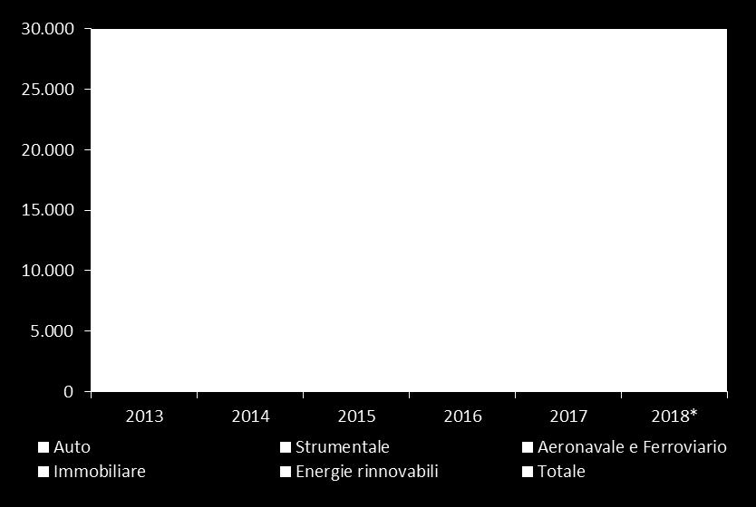 +12,9% in valore Primi 2 mesi 2018: +9,9% in numero +12,7% in valore Fonte: