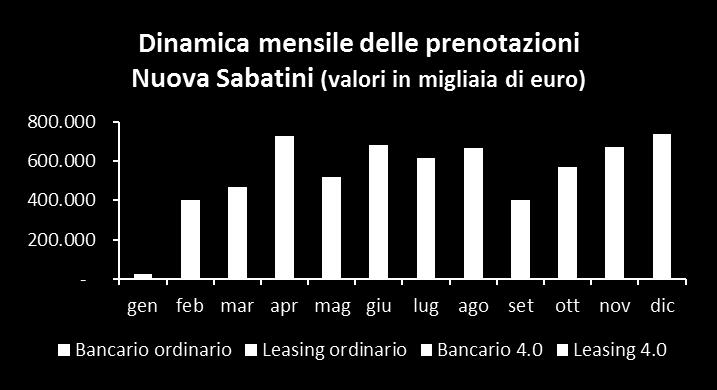 state in leasing 56,3%delle Sabatini 4.