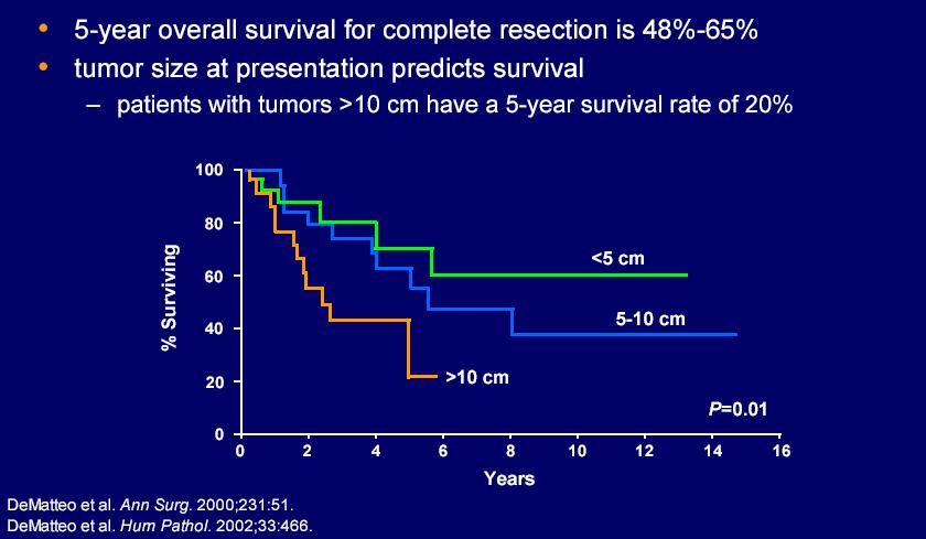 GIST primitivo/resecabile Fattori prognostici: a) dimensioni tumore b) indice