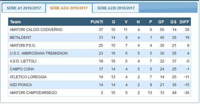 Risultati 9ª giornata di ritorno Serie A2 Girone A Ambrosiana Tremignon Amatori Calcio Codiverno 1-1 autorete Berto Andy Campesan Metaldent S.