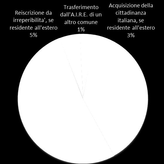 724 11,4% 13,0% 16,5% 14,8% 55-64 65-74 Oltre 74 anni Grafico 4 - Marchigiani residenti all'estero per motivo di iscrizione Oltre la metà dei marchigiani residenti all'estero l'iscrizione all'aire