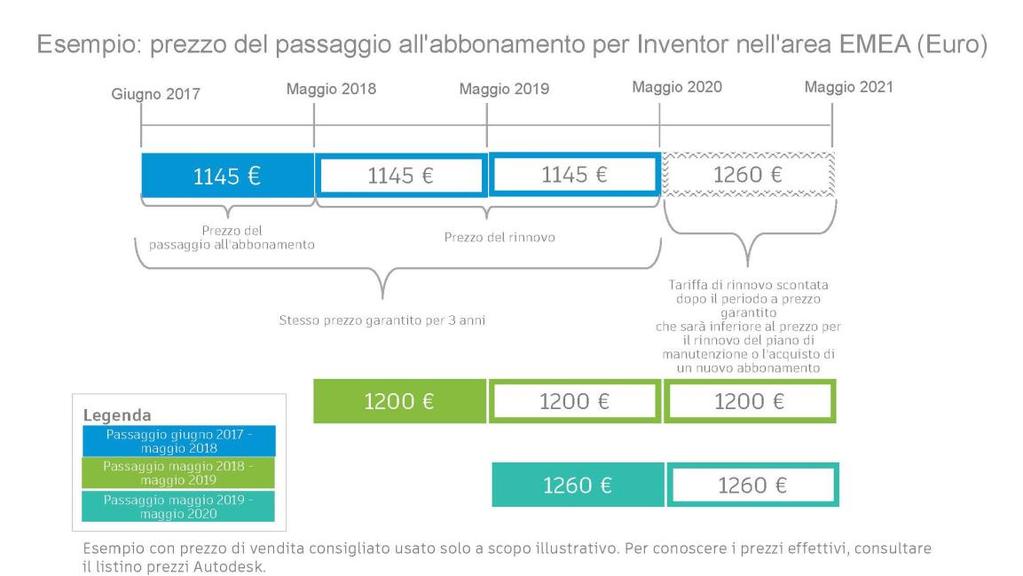 abbonamento. Gestione dei contratti 4.1 Per il passaggio dal piano di manutenzione all'abbonamento sarà necessario stipulare un nuovo contratto?