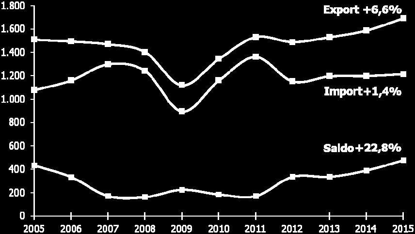 ANNI 2005-2015 NOTA:  - I dati riferiti al 2015 sono