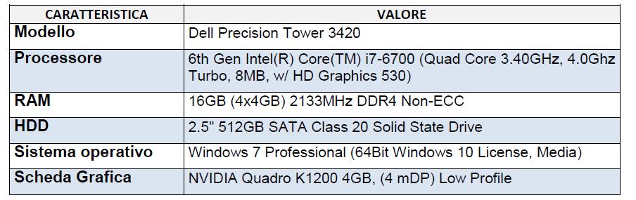 Figura 5 Caratteristiche Workstation Ciascuna Workstation ha un doppio monitor 22 Marca DELL Modello E2216H.