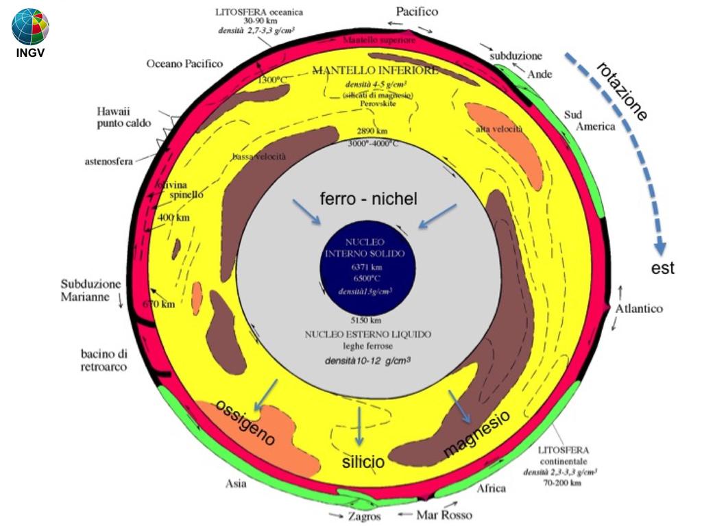 Al fine di attuare le migliori pratiche per convivere con i rischi naturali, dobbiamo conoscere la composizione mineralogica e i movimenti interni alla terra con